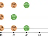 Wykres pokazuje, ile się trzeźwieje po 0,5 litra wódki. Różne naczynia (kubek, kieliszek, butelka) i czas wpływają na poziom alkoholu we krwi.
