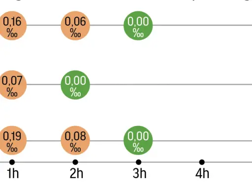 Wykres pokazuje, ile się trzeźwieje po 0,5 litra wódki. Różne naczynia (kubek, kieliszek, butelka) i czas wpływają na poziom alkoholu we krwi.