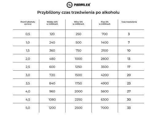 Ile schodzi 4 piwa? Czas trzeźwienia i bezpieczna jazda